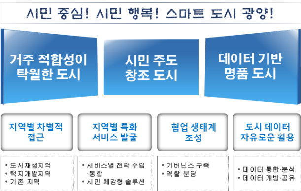 시민중심! 시민행복! 스마트 도시 광양! / 거주 적합성이 탁월한 도시, 시민 주도 창조 도시, 데이터 기반 명품 도시 / 지역별 차별적 접근-도시재생지역, 택지개발지역, 기존지역 / 지역별 특화 서비스 발굴- 서비스별전략수립통합, 시민 체감형 솔루션/ 협업생태계조성-거버넌스구축, 역할분담/ 도시데이터 자유로운 활용-데이터 통합분석, 데이터 개방 공유