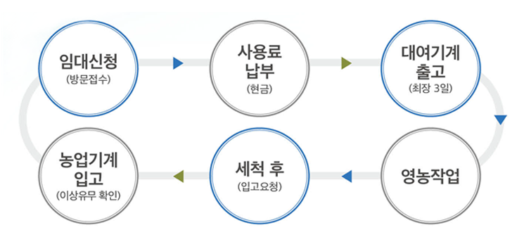 임대신청(방문접수)→사용료 납부(현금)→대여기계 출고(최장 3일)→영농작업→세척 후(입고요청)→농업기계 입고(이상유무 확인)→인대신청(방문접수)