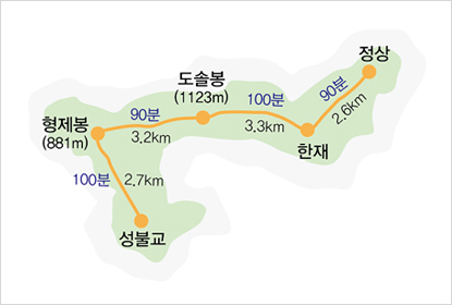 성불교(100분 2.7km)-형제봉881m(90분 3.2km)-도솔봉 1123m(100분 3.3km)-한재(90분 2.6km)-정상