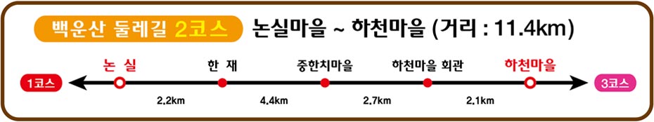백운산둘레길 2코스 하천마을~논실마을(거리:12.3km, 하천마을 2.1km, 하천마을 회관 2.7km, 중한치마을 4.4km, 한재 3.1km, 논실마을)