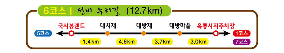 백운산둘레길 6코스 국사봉랜드~옥룡사지주차장(거리:12.7km, 국사봉랜드 1.4km, 대치재 4.6km, 대방재 3.7km, 대방마을 3.0km, 옥룡사지주차장)