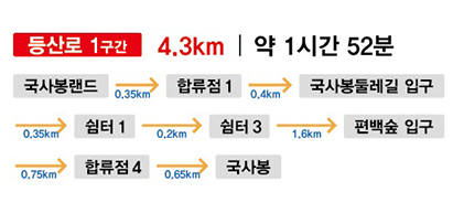 등산로 1구간 4.3KM  약 1시간 52분
국사봉랜드
0.35km
합류점1
0.4km
국사봉둘레길 입구
0.35km
쉼터1
 0.2km
쉼터3
 1.6km
편백숲 입구
 0.75km
합류점4
 0.65km
국사봉