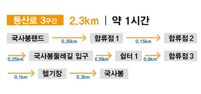 등산로 3구간 2.3KM  약 1시간
국사봉랜드
 0.35km
합류점1
 0.15km
합류점2
 0.25km
국사봉둘레길 입구
 0.35km
쉼터1
 0.8km
합류점3
 0.1km
헬기장
 0.3km
국사봉