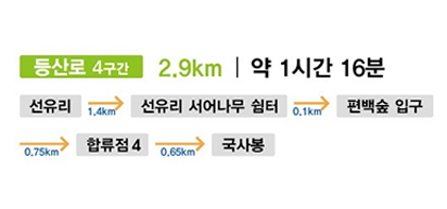 등산로 4구간 2.9KM 약 1시간 16분
선유리
 1.4km
선유리 서어나무 쉼터
 0.1km
편백숲 입구
 0.75km
합류점4
 0.65km
국사봉
