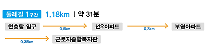 등산로 1구간  1.18KM | 약 31분. 현충탑 입구에서 선우아파트까지 0.5km, 선우아파트에서 부영아파트까지 0.3km, 부영아파트에서 근로자종합복지관까지 0.38km 