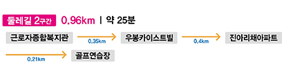 등산로 2구간  0.96KM | 약 25분. 근로자종합복지관에서 우봉카이스트빌까지 0.35km, 우봉카이스트빌에서 진아리채아파트까지 0.4km, 진아리채아파트에서 골프연습장까지 0.21km