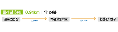 등산로 3구간 0.94KM | 약 24분. 골프연습장에서 백운고등학교까지 0.51km, 백운고등학교에서 현충답 입구까지 0.43km
