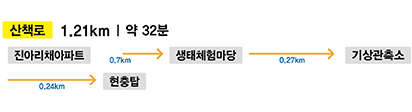 산책로 1.21KM | 약 32분. 진아리채아파트에서 생태체험마당까지 0.7km, 상태체험마당에서 기상관측소까지 0.27km, 기상관측소에서 현충탑까지 0.24km