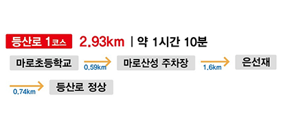 등산로 1구간 2.93KM | 약 1시간 10분
마로초등학교
 0.59km
마로산성 주차장
 1.6km
은선재
 0.74km
등산로 정상