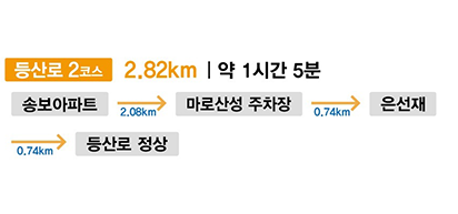 등산로 2구간 2.82KM | 약 1시간 5분
송보아파트
 2.08km
마로산성 주차장
 0.74km
은선재
 0.74km
등산로 정상
