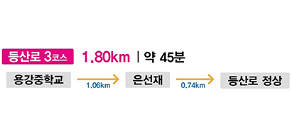 등산로 3구간 1.80KM | 약 45분
용강중학교
 1.06km
은선재
 0.74km
등산로 정상