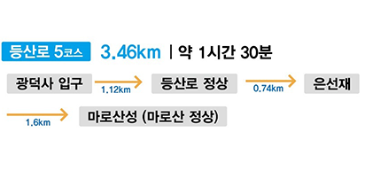 등산로 5구간 3.46KM | 약 1시간 30분
광덕사 입구
 1.12km
등산로 정상
 0.74km
은선재
 1.6km
마로산성 (마로산 정상)