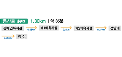 등산로 4구간